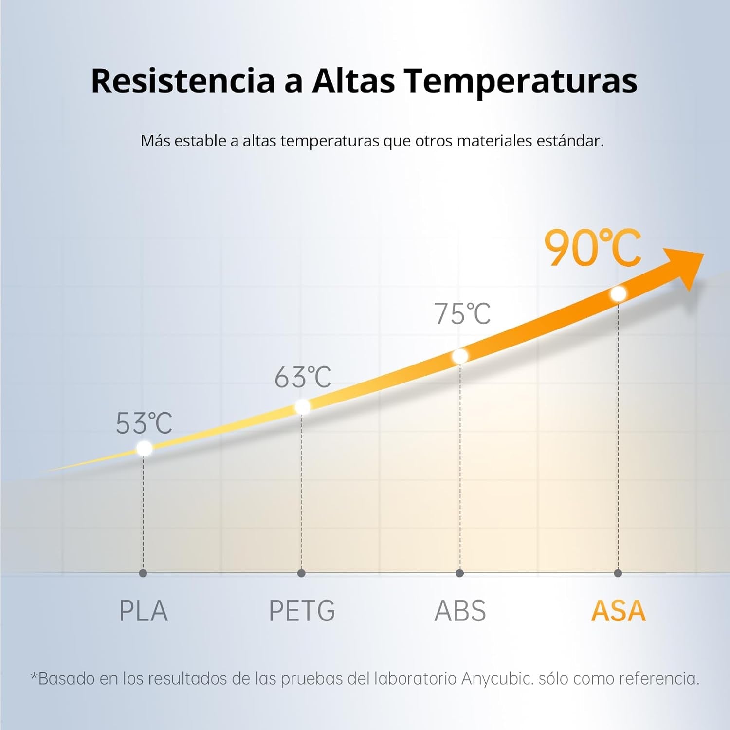 🔥Filamento ASA Anycubic, ideal para exteriores y altas temperaturas🔥
