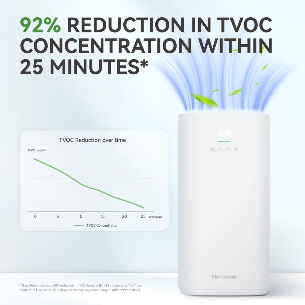 Gráfica de HeyGears: reducción del 92 % de TVOC en 25 minutos con GreenPrint