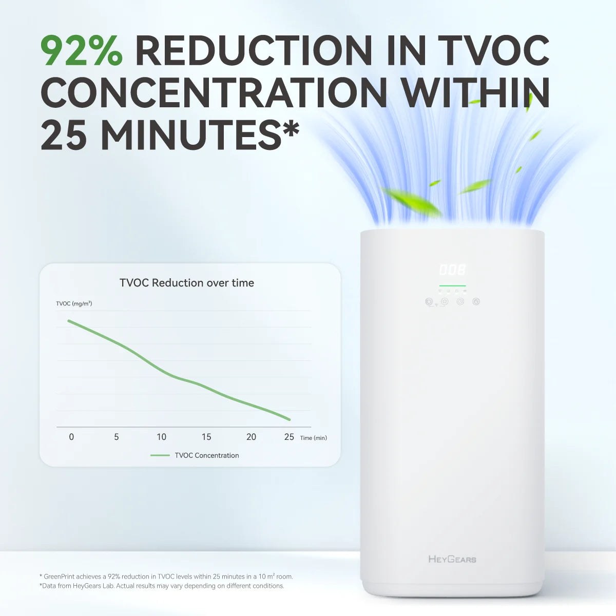Gráfica de HeyGears: reducción del 92 % de TVOC en 25 minutos con GreenPrint